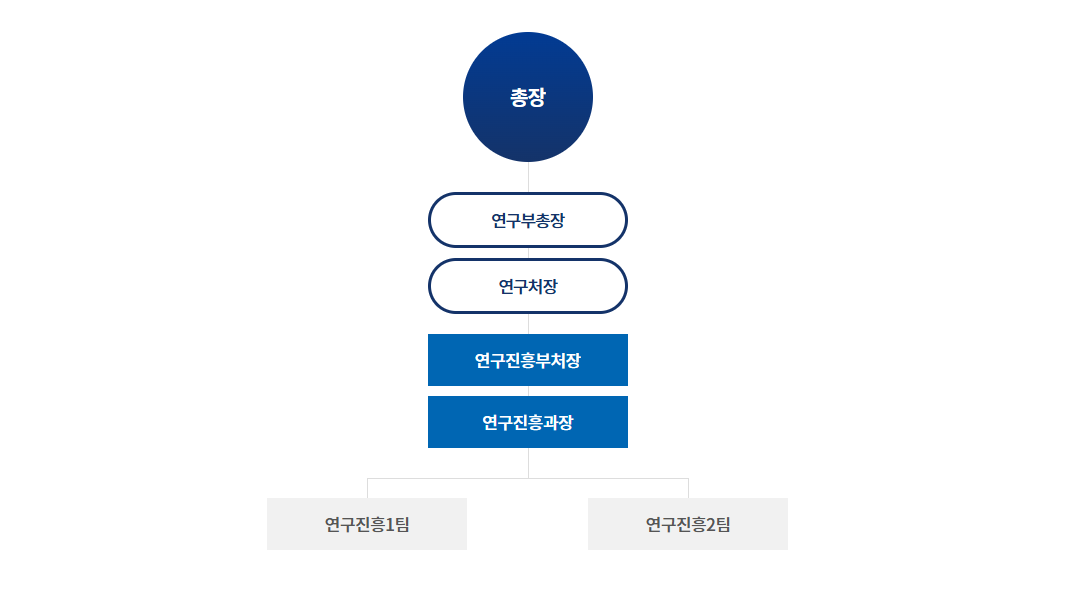 조직도